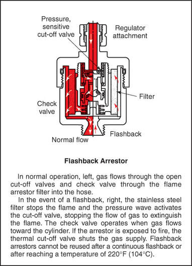 Details about   HF-1/HF-2 Brass Flashback Flame Arrestors Oxygen/Acetylene Fuel Gas Welding 